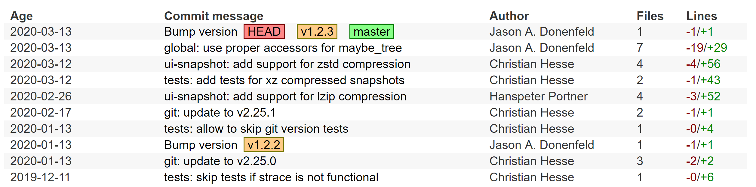 The commit log in     cgit.